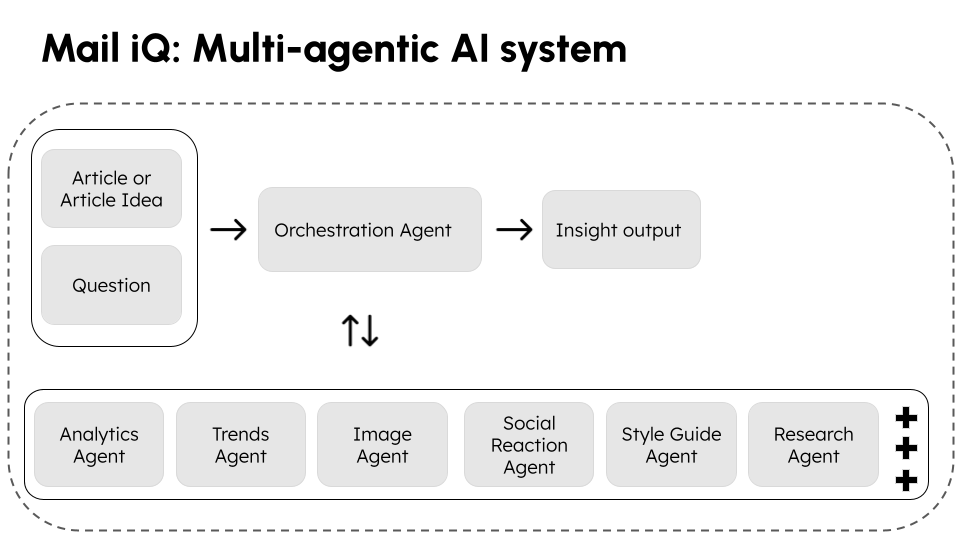 Architecting the Newsroom Foundation Theory and Execution of the DMG Media AI Layer