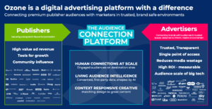 Why Premium Publishers Need Ozone and Alliances to Survive Big Tech